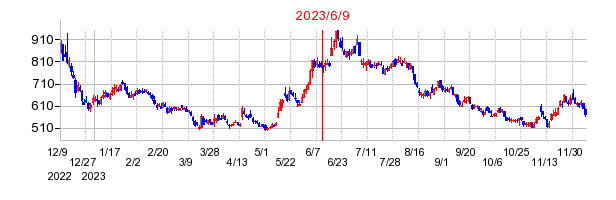 2023年6月9日 10:12前後のの株価チャート